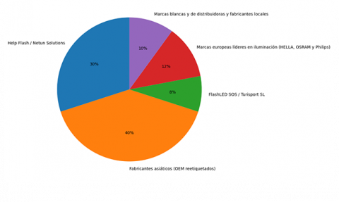 Help Flash y FlashLED, las marcas con mayor cuota de mercado en la venta de V16